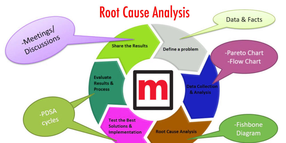 root cause analysis m-squared